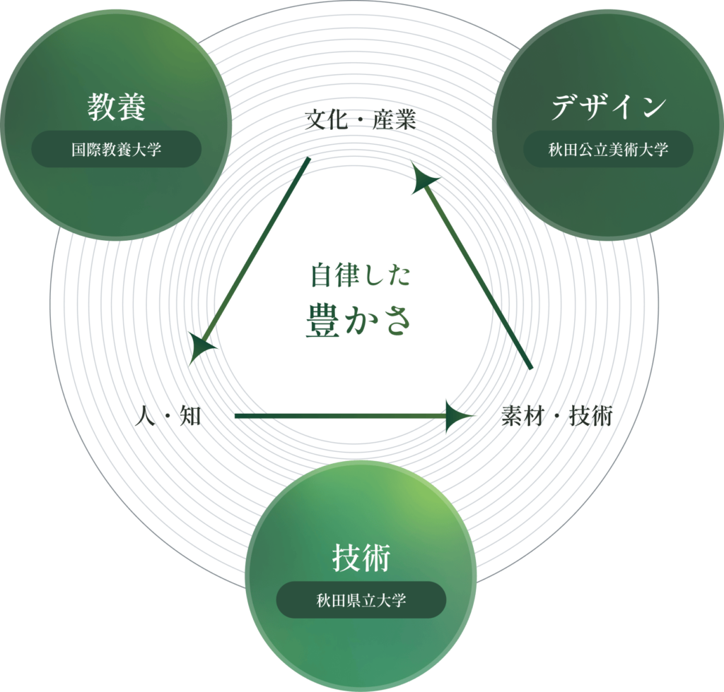 自律した豊かさをテーマに、教育(国際教養大学)、デザイン(秋田公立美術大学)、技術(秋田県立大学)の3つの要素が相互に関係し合う図